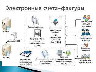 Перечень товаров для выписки ЭСФ в Виртуальном складе будет изменен с 1 апреля